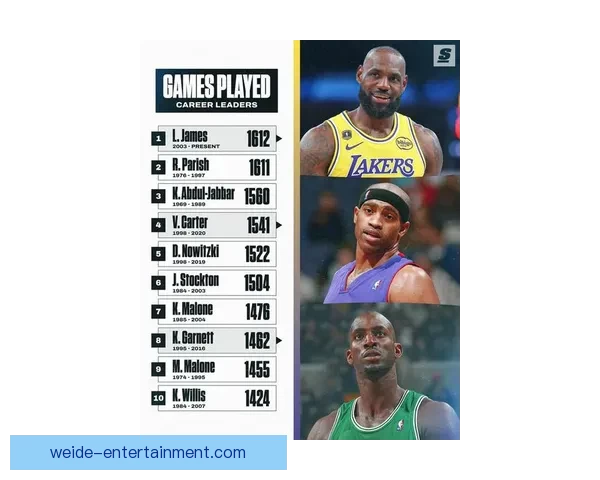 詹姆斯1612场比赛超越帕里什 创下29年尘封纪录新历史